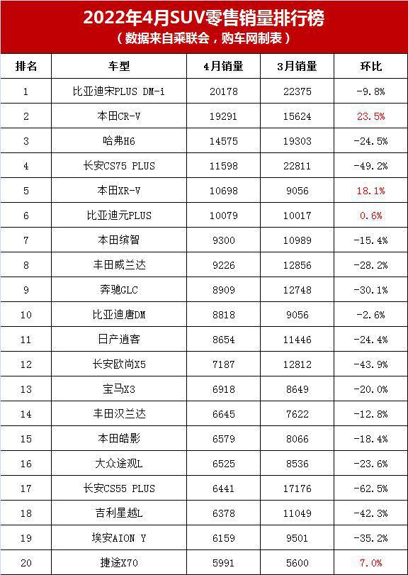 6月份suv銷量排行2015_2022SUV汽車銷量排行榜表_6月份汽車suv銷量排行