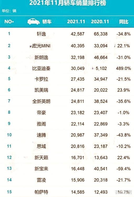 2022年小轎車(chē)銷(xiāo)量排名_筆記本電腦銷(xiāo)量排名2015年_20l6年微型車(chē)銷(xiāo)量排名