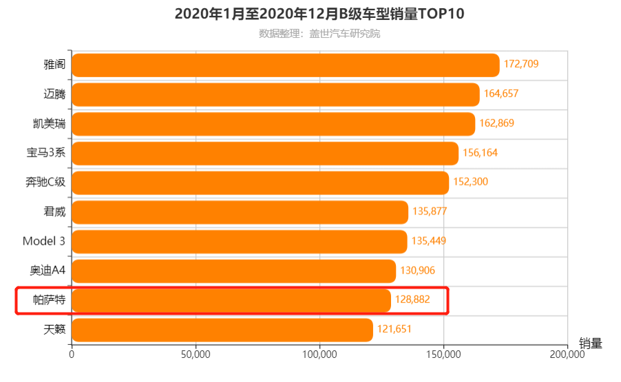 2016汽車品牌銷量排名_中國累計銷量汽車排名_2022年二月汽車銷量排名