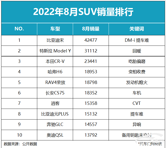 2022年suv銷量排行榜_2018年suv銷量排行_2018年9月suv銷量排行