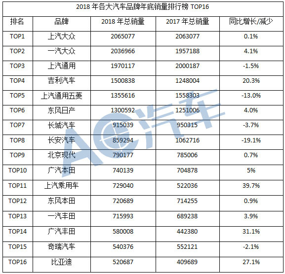 中國(guó)汽車(chē)品牌排行_中國(guó)汽車(chē)品牌銷(xiāo)量排行榜查詢_中國(guó)奶粉品牌銷(xiāo)量排行