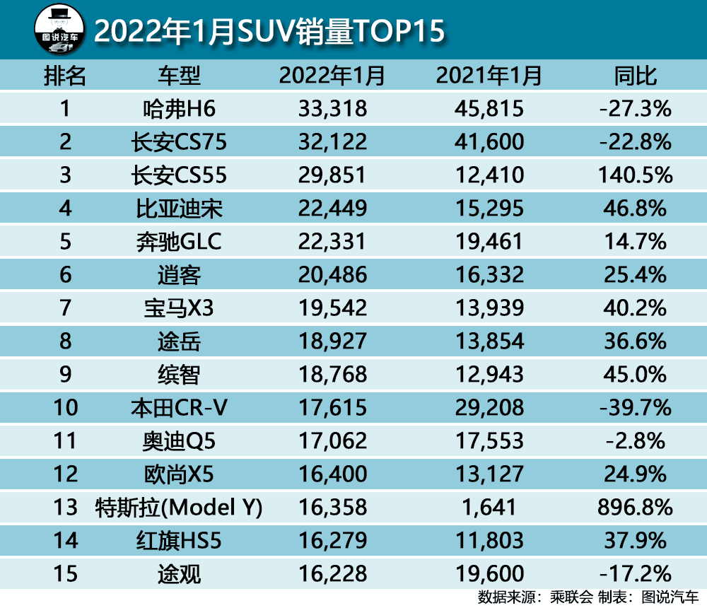 2022年suv銷量排行榜_2017年2月suv銷量排行_2018年2月suv銷量排行