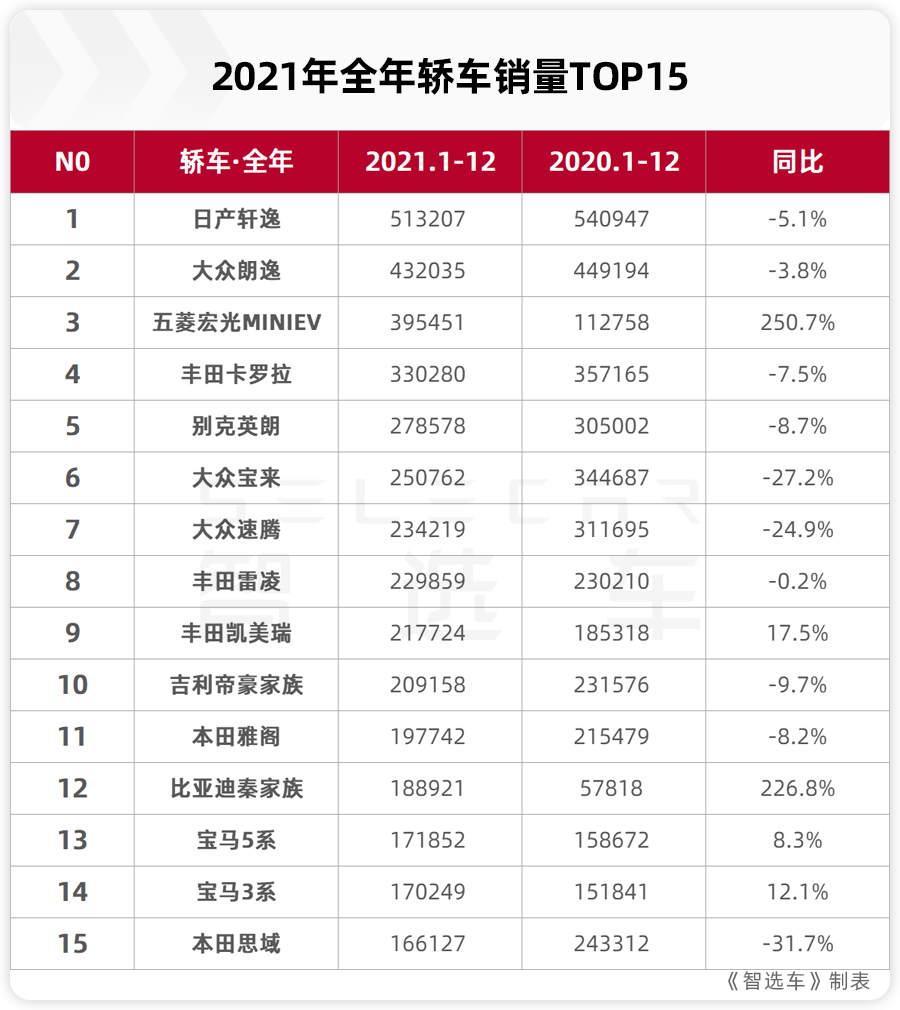 日本漫畫銷量排行總榜_2022轎車銷量完整排行榜_自主品牌銷量最好轎車