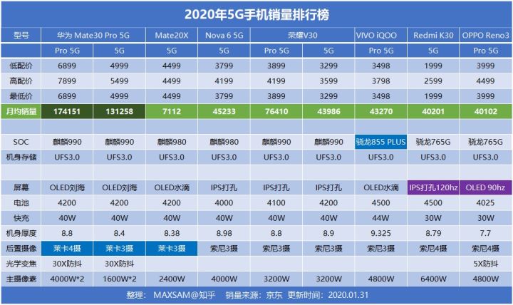 2022銷量排行榜手機_國產(chǎn)手機 銷量排行_手機價位銷量排行