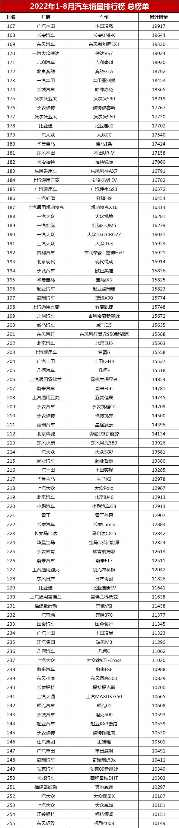 中國汽車銷量排行榜「全國汽車銷量排名前十」