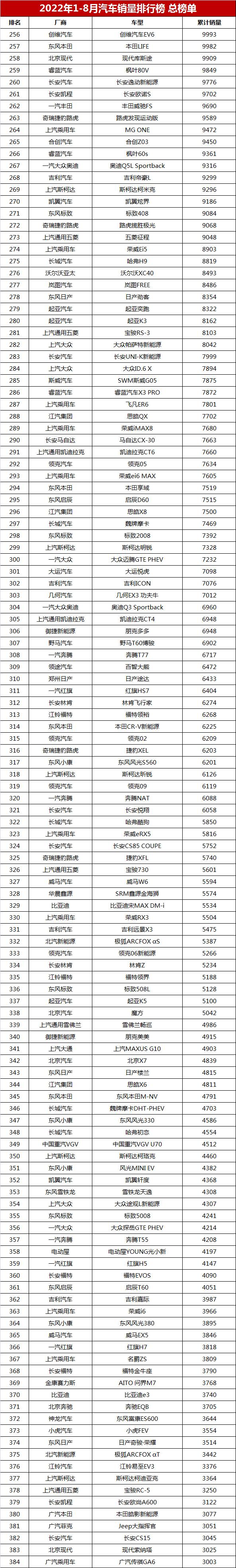 中國汽車銷量排行榜「全國汽車銷量排名前十」