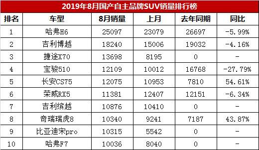 10月suv銷量排行榜(2022年10月suv銷量排行榜)