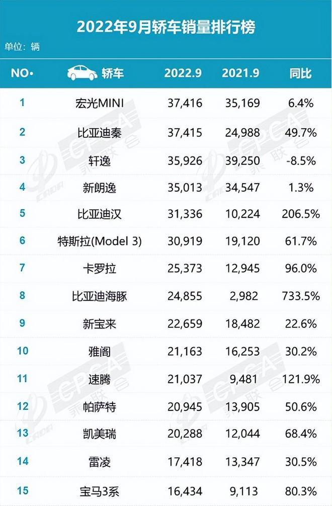 汽車腳墊品牌銷量排名_全球汽車?yán)塾嬩N量排名_2022年小型汽車銷量排名