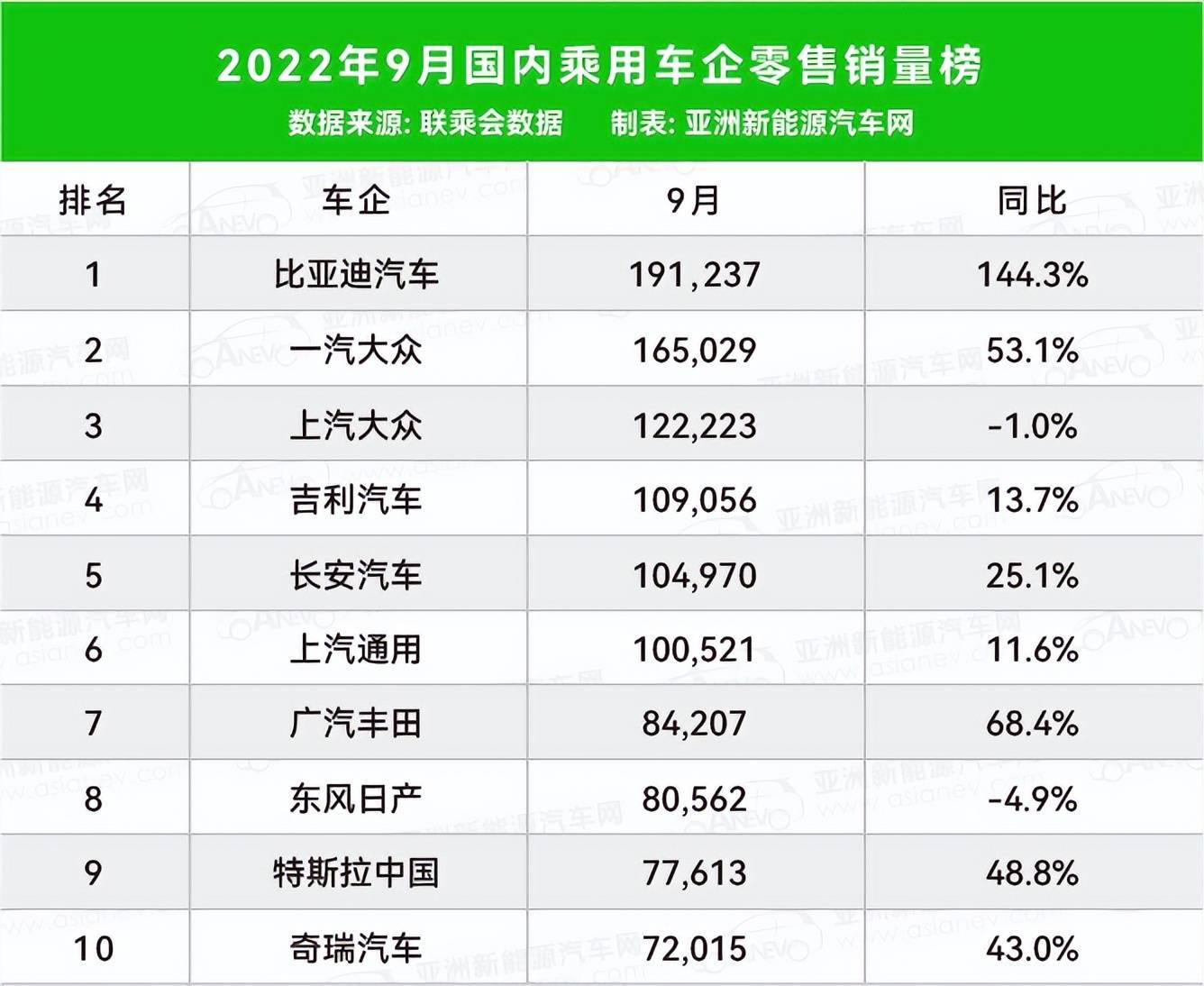 豪車(chē)銷(xiāo)量排行榜 中國(guó)_2022年中國(guó)什么車(chē)銷(xiāo)量第一_2013年緊湊型車(chē)銷(xiāo)量排行榜