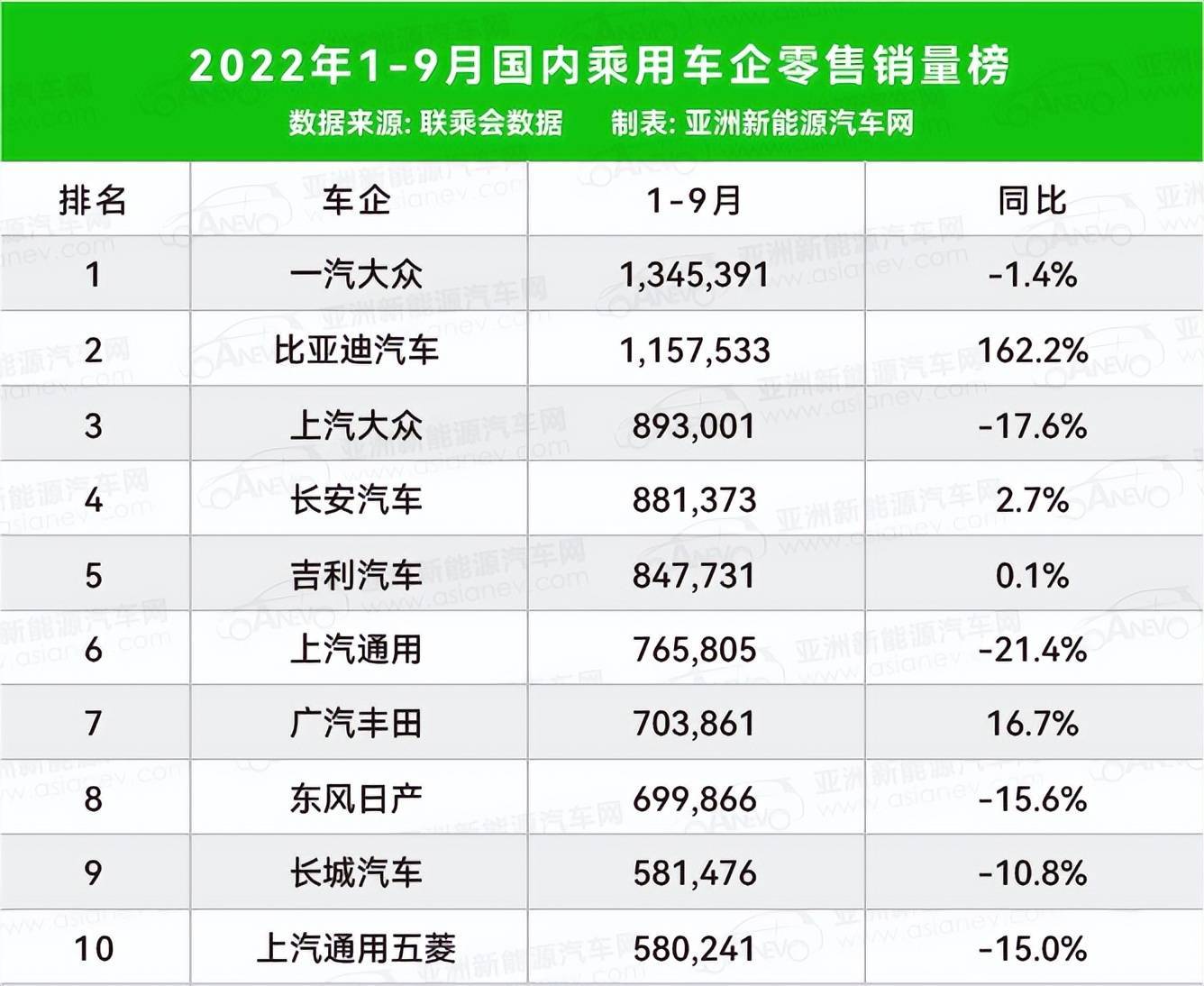 豪車(chē)銷(xiāo)量排行榜 中國(guó)_2022年中國(guó)什么車(chē)銷(xiāo)量第一_2013年緊湊型車(chē)銷(xiāo)量排行榜