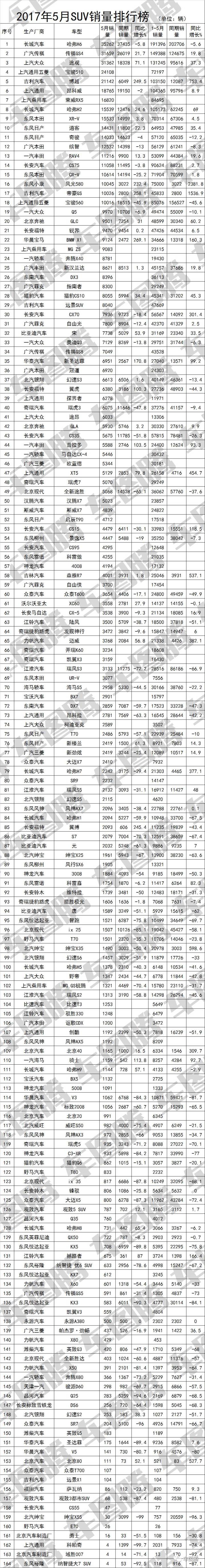 5月suv銷量排行榜2022傳祺gs4_廣汽傳祺suv gs4_傳祺gs4銷量下滑