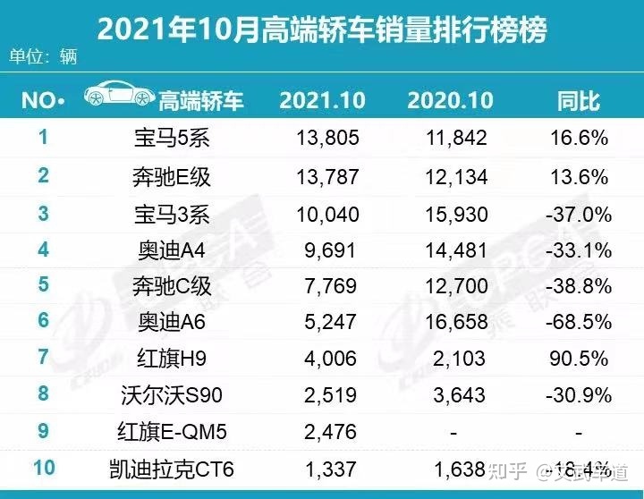 兩廂車銷量排行_中大型車銷量排行_豪華大型車銷量排行榜