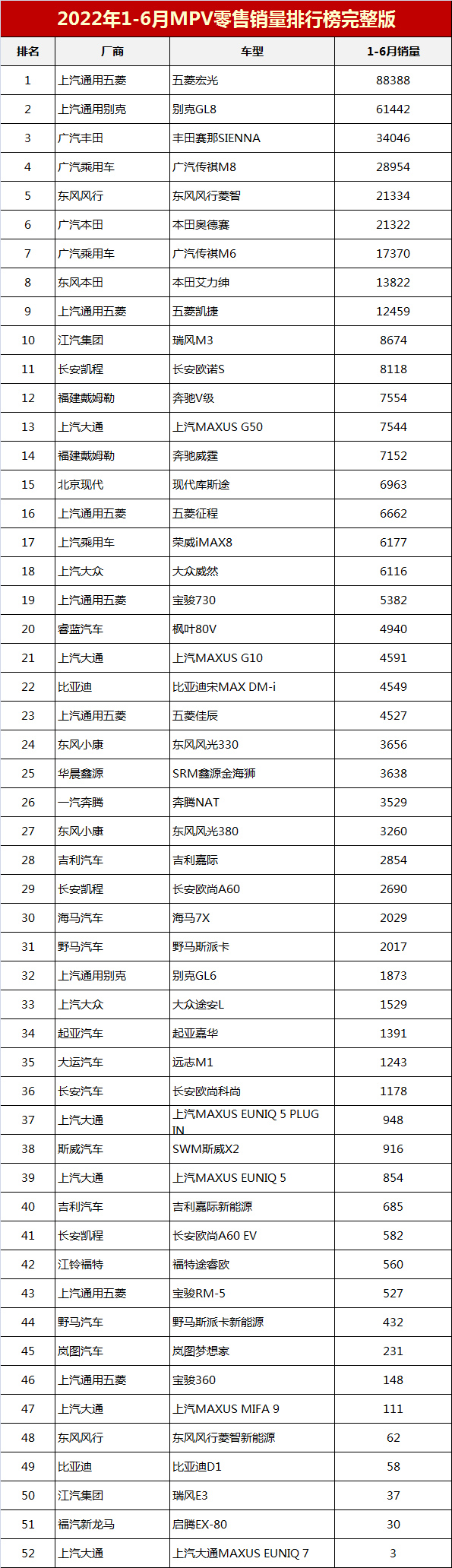 4月汽車(chē)銷(xiāo)量排行榜2022MPV_2019年11月mpv銷(xiāo)量_6月mpv銷(xiāo)量排行榜2017