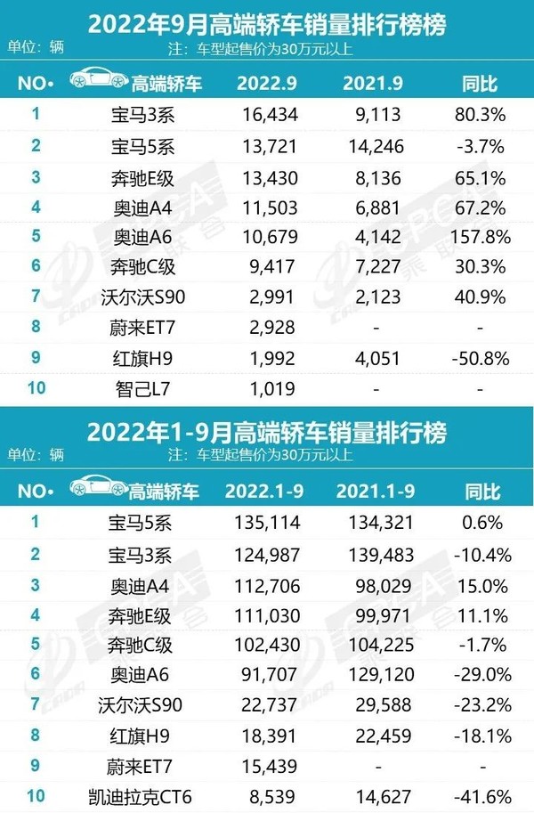 國內(nèi)高端轎車銷量榜