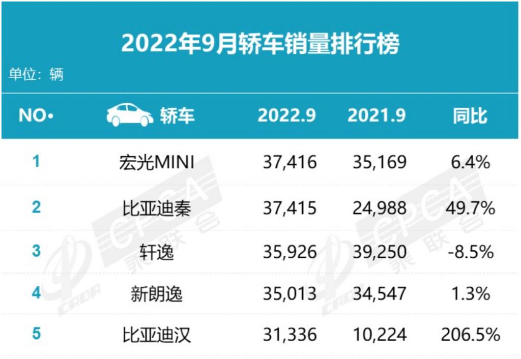 全國檳榔銷量排行_全國小型車銷量排行_車銷量排行榜全國