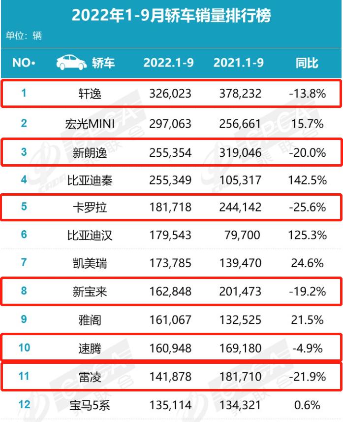 全國檳榔銷量排行_車銷量排行榜全國_全國小型車銷量排行