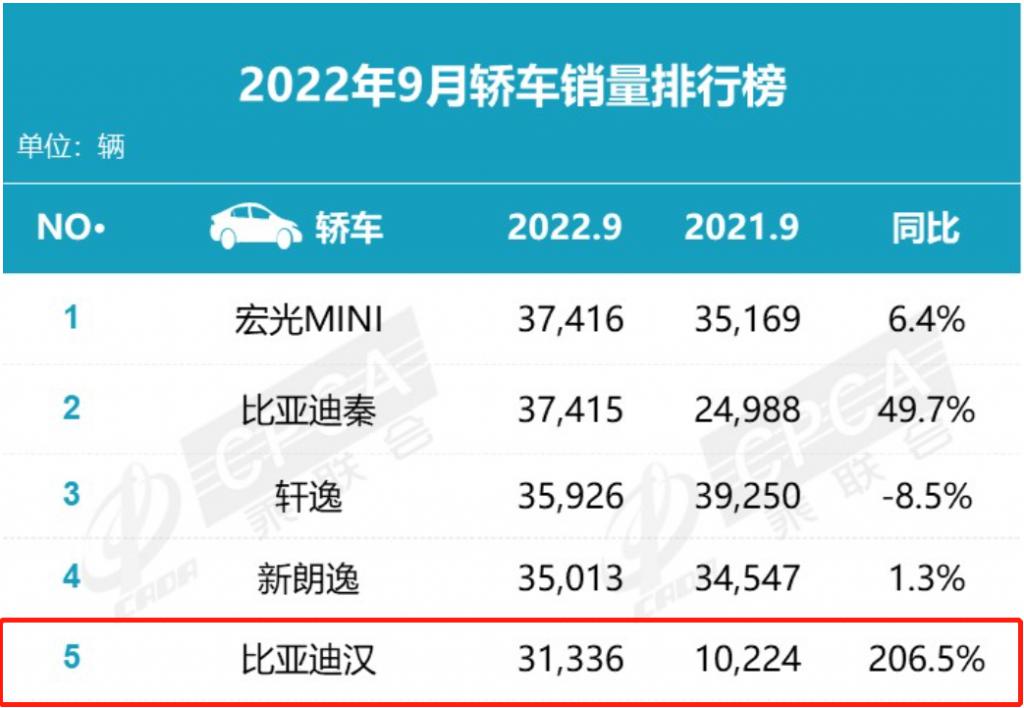 全國小型車銷量排行_全國檳榔銷量排行_車銷量排行榜全國