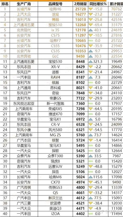 9月份乘用車銷量排行_6月份suv銷量排行2015_2022二月份汽車銷量排行榜