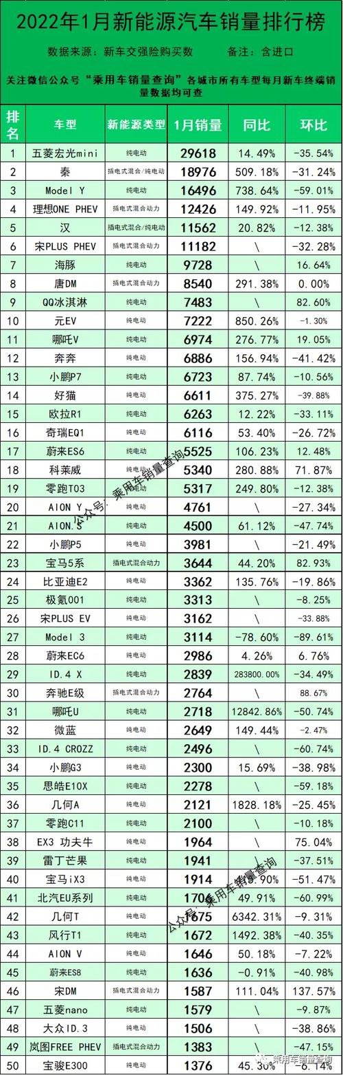 2023年1月新能源汽車分車型銷量排行榜