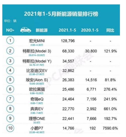 2023年15月新能源汽車銷量排行榜特斯拉依然是主流擔(dān)當(dāng)