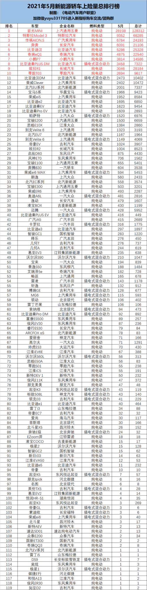 2023年5月新能源汽車銷量總排行榜共262款車型