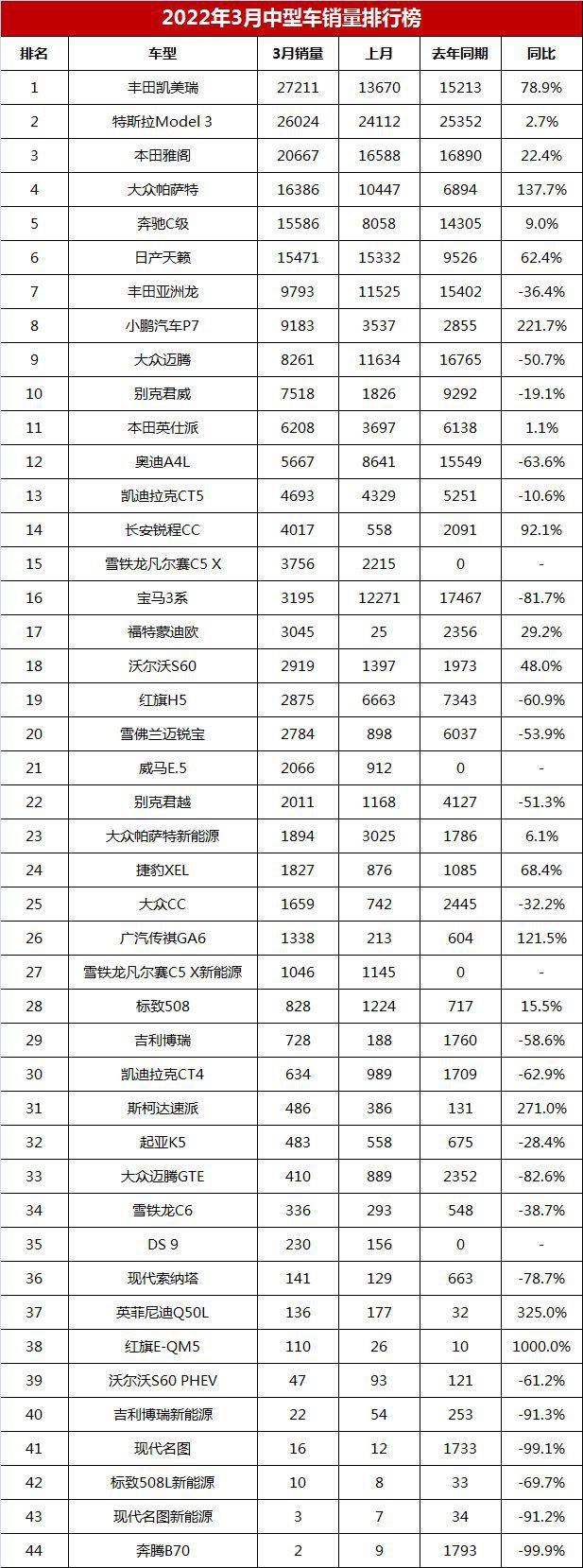 兩廂車銷量排行2016年_2022年3月中型車銷量排行榜_4月緊湊型車銷量排行