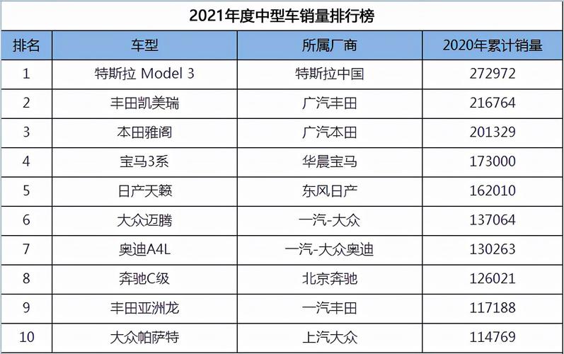 2023年中型車銷量排行,model3奪冠,凱美瑞亞軍,寶馬3系領(lǐng)銜bba