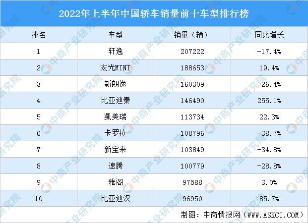 2023年上半年中國轎車銷量前十車型排行榜