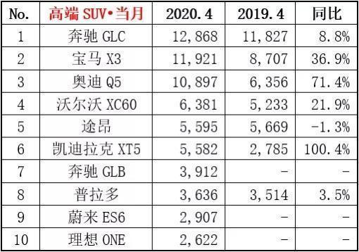 四月汽車銷量排行榜2022suv_2017年12月suv銷量榜_50萬(wàn)左右的suv銷量榜