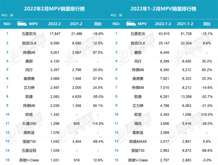 11月mpv銷量_2月汽車銷量排行榜2022MPV_汽車mpv銷量