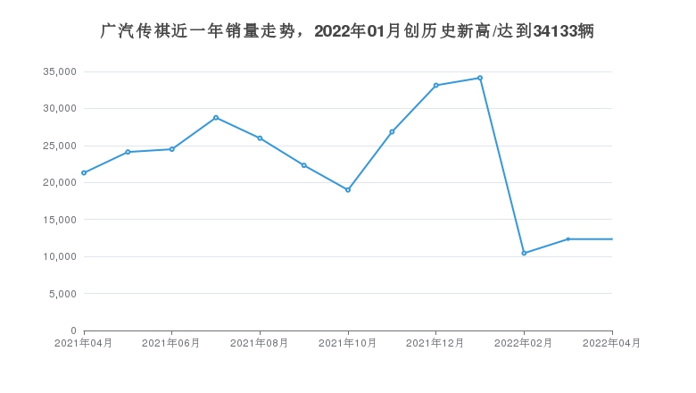 廣汽傳祺近一年銷量走勢(shì)，2022年01月創(chuàng)歷史新高/達(dá)到34133輛