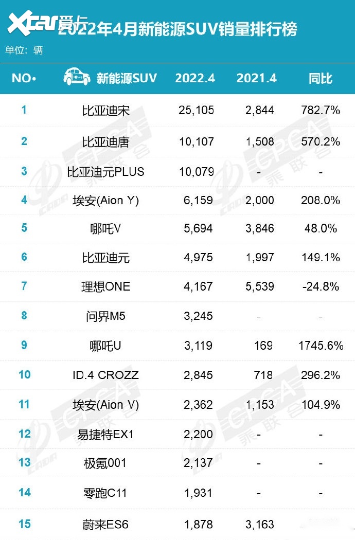 特斯拉跌出4月銷量榜單，看來直營模式也有缺點？