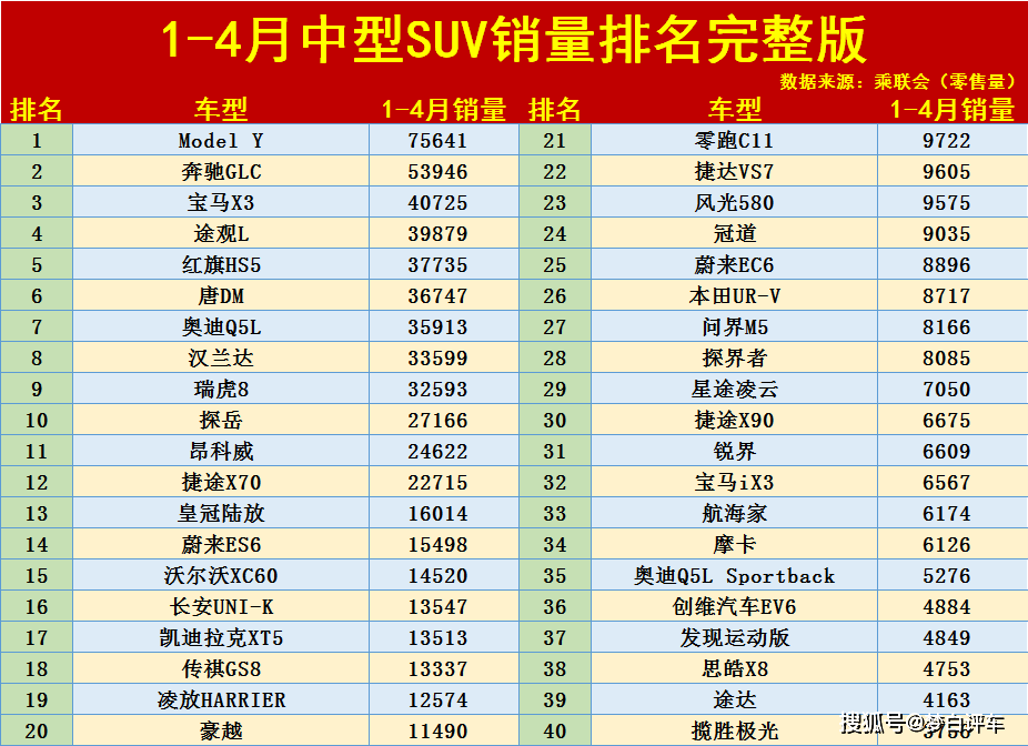 2022年4月汽車銷量排行榜suv_2020年1月suv銷量排行_2018年11月suv銷量排行