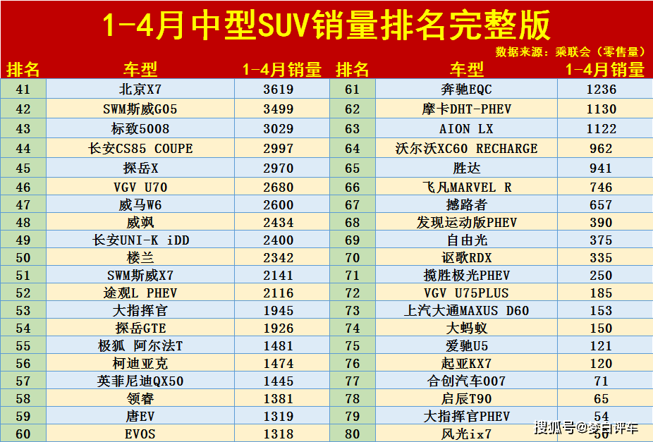 2022年4月汽車銷量排行榜suv_2020年1月suv銷量排行_2018年11月suv銷量排行