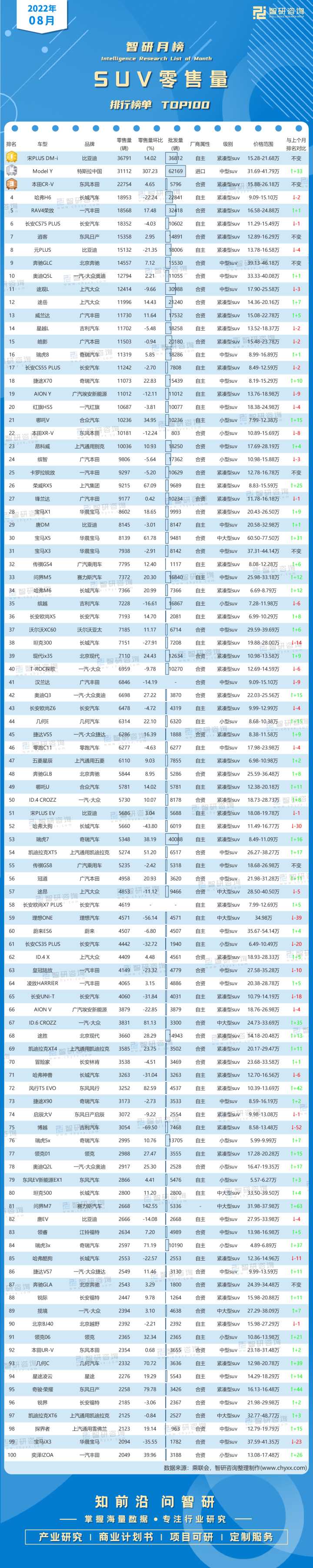 17年5月份suv銷量排行_2022年suv銷量排行榜完整版_2014年suv銷量排行