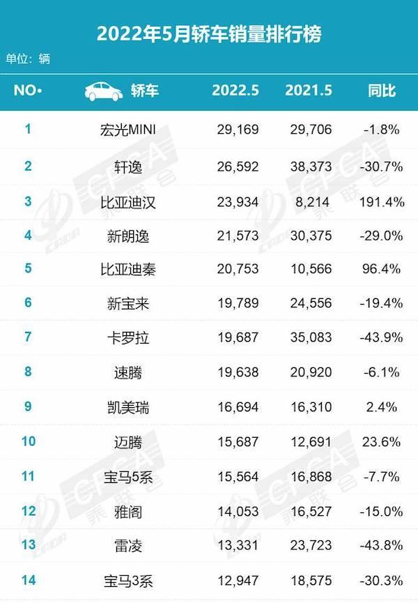 合資車|2022年5月轎車銷量排行榜，合資車崛起，但國產(chǎn)車才是最大贏家！