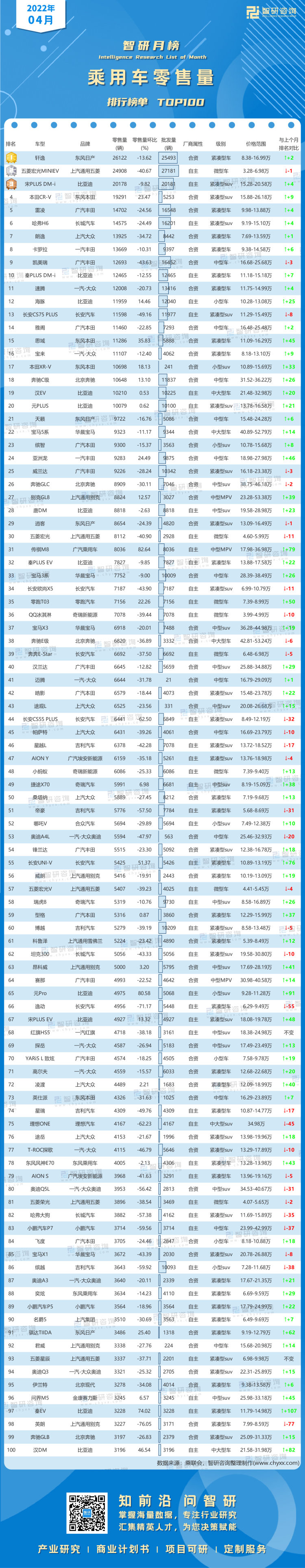 0512：2022年4月年乘用車零售量排行榜-水印帶二維碼-有網(wǎng)址（程燕萍）