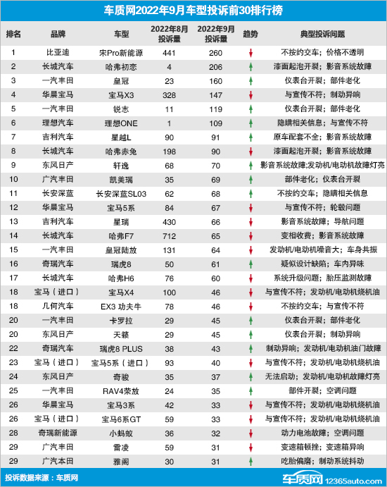 2022年9月國內(nèi)汽車投訴排行及分析報告