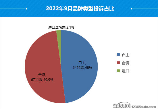 2022年9月國內(nèi)汽車投訴排行及分析報告