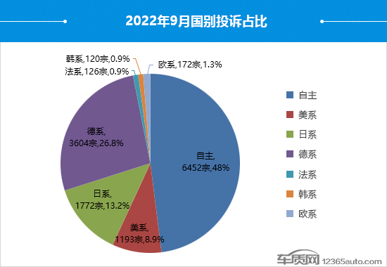 2022年9月國內(nèi)汽車投訴排行及分析報告