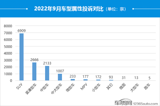 2022年9月國內(nèi)汽車投訴排行及分析報告