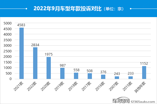 2022年9月國內(nèi)汽車投訴排行及分析報告