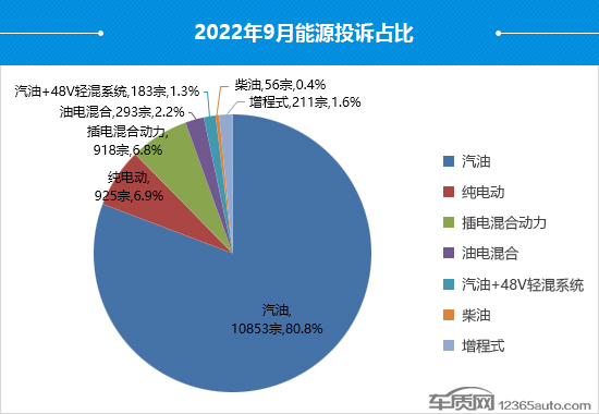 2022年9月國內(nèi)汽車投訴排行及分析報告