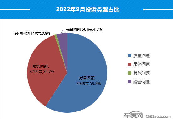 2022年9月國內(nèi)汽車投訴排行及分析報告