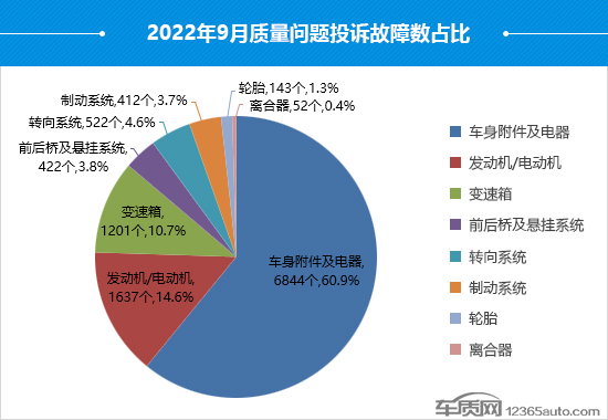 2022年9月國內(nèi)汽車投訴排行及分析報告