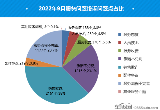 2022年9月國內(nèi)汽車投訴排行及分析報告