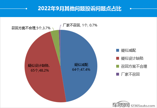 2022年9月國內(nèi)汽車投訴排行及分析報告