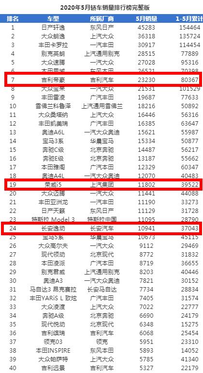 國(guó)內(nèi)最省油的小汽車有哪些（省油可靠還保值買這3款家轎最靠譜）(1)