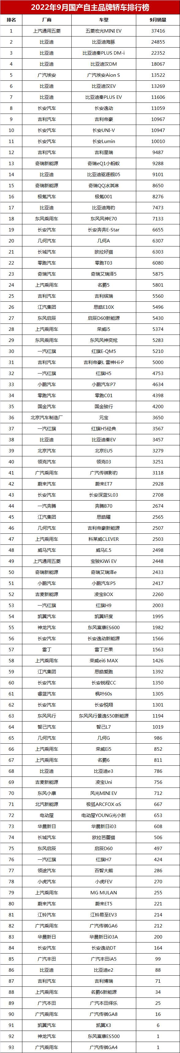 美國汽車品牌銷量排行_汽車品牌銷量排行2018_國產(chǎn)品牌汽車銷量排行榜2022