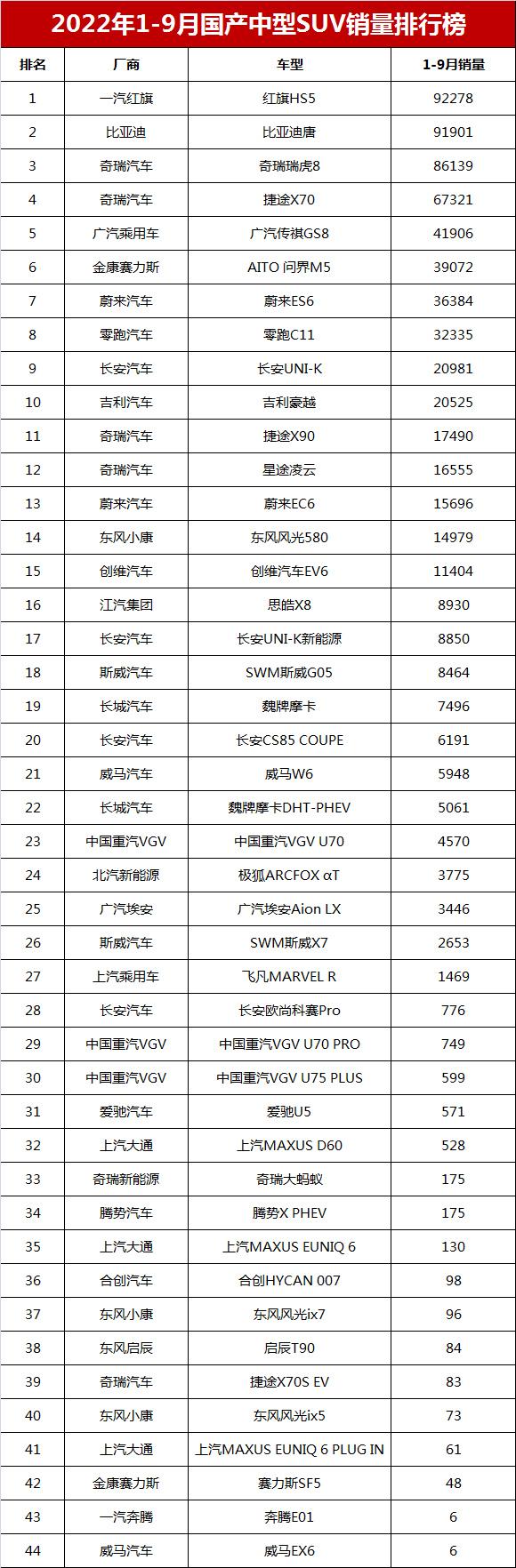 美國汽車品牌銷量排行_全球汽車品牌銷量排行_國產(chǎn)品牌汽車銷量排行榜2022